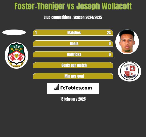 Foster-Theniger vs Joseph Wollacott h2h player stats