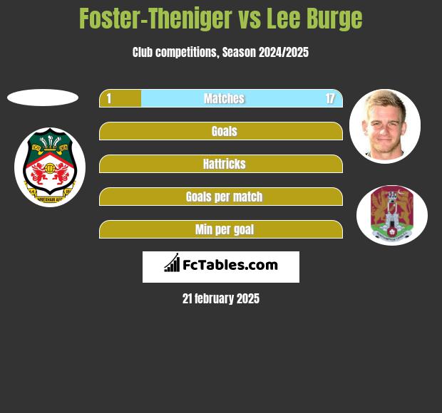 Foster-Theniger vs Lee Burge h2h player stats