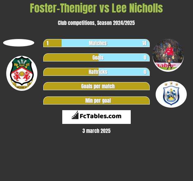 Foster-Theniger vs Lee Nicholls h2h player stats