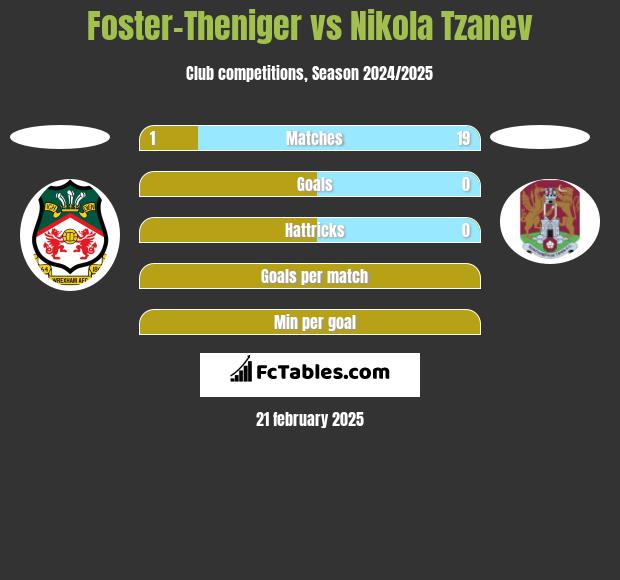 Foster-Theniger vs Nikola Tzanev h2h player stats