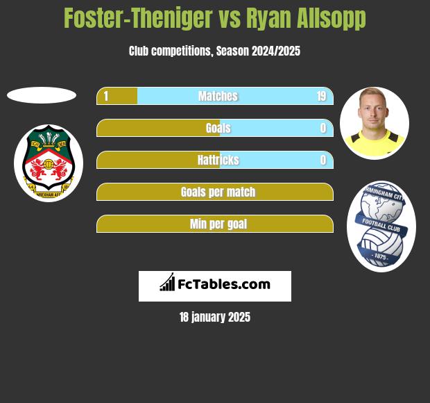 Foster-Theniger vs Ryan Allsopp h2h player stats