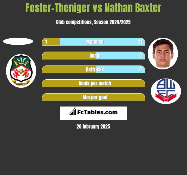 Foster-Theniger vs Nathan Baxter h2h player stats