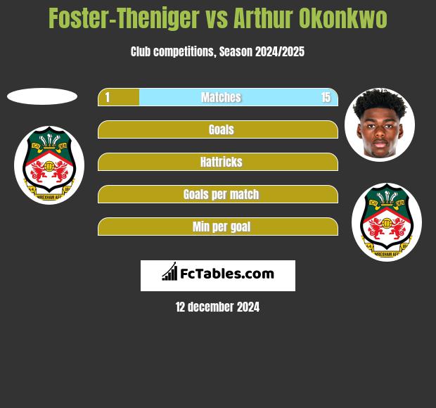 Foster-Theniger vs Arthur Okonkwo h2h player stats