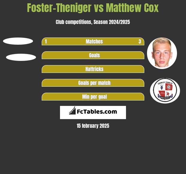 Foster-Theniger vs Matthew Cox h2h player stats