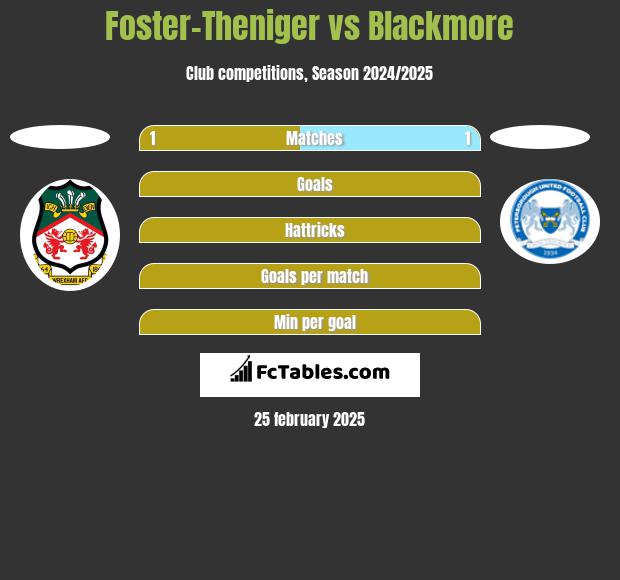 Foster-Theniger vs Blackmore h2h player stats