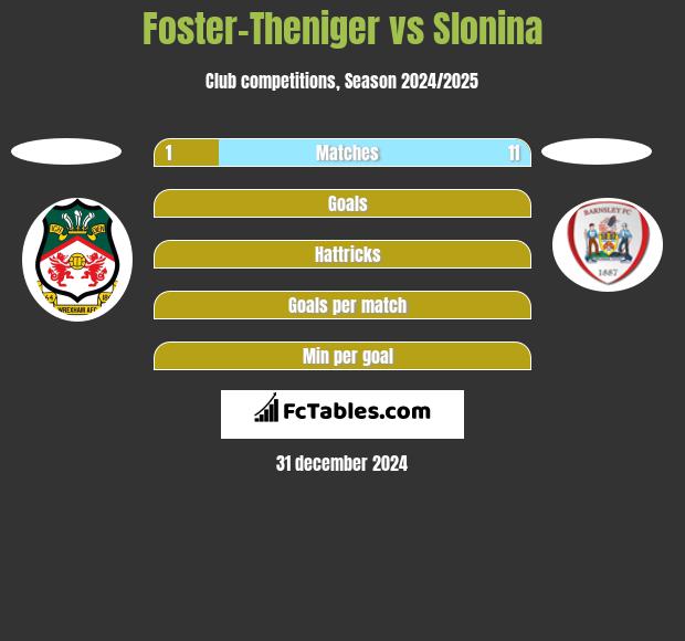 Foster-Theniger vs Slonina h2h player stats