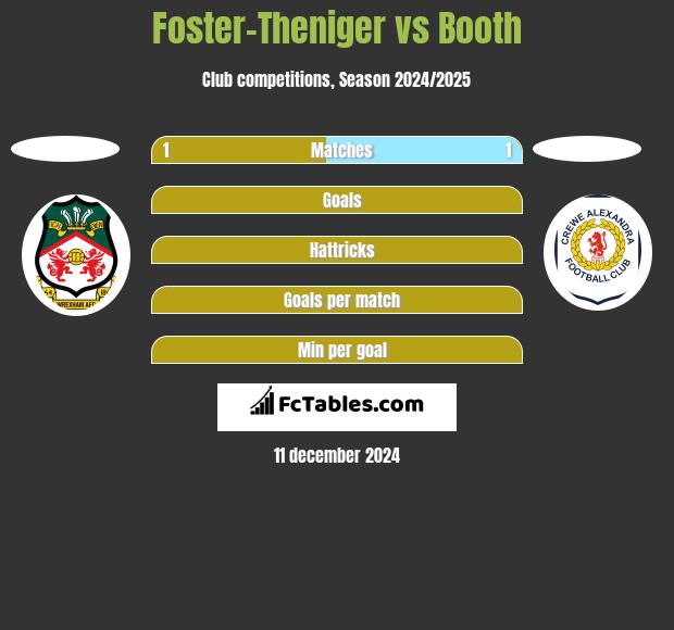 Foster-Theniger vs Booth h2h player stats