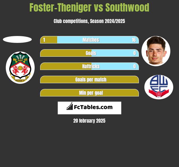 Foster-Theniger vs Southwood h2h player stats