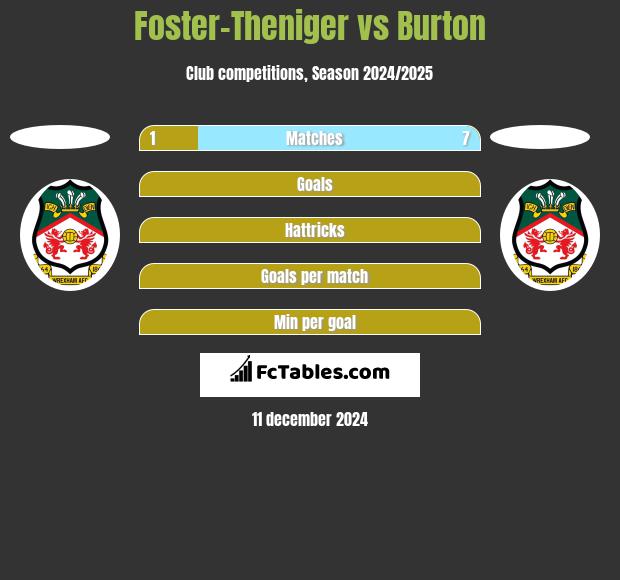 Foster-Theniger vs Burton h2h player stats