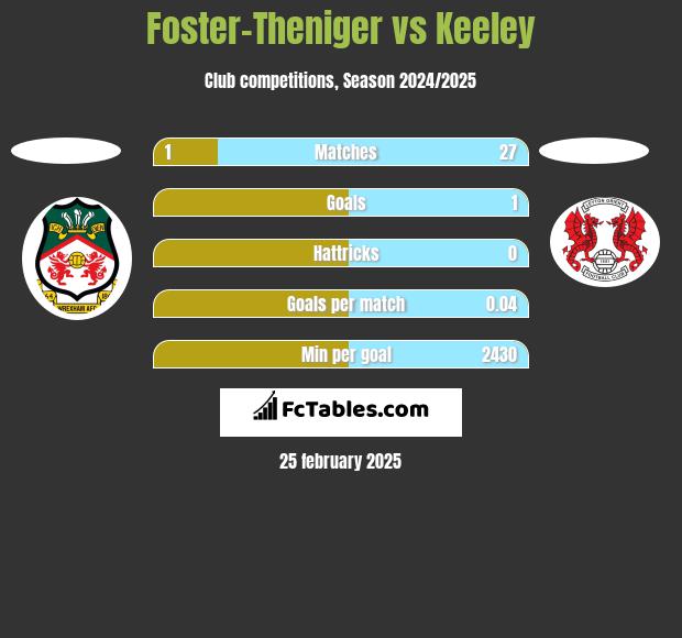 Foster-Theniger vs Keeley h2h player stats