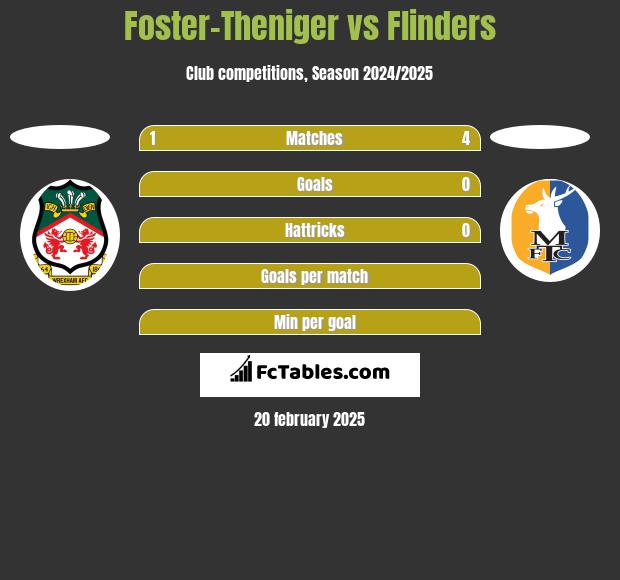 Foster-Theniger vs Flinders h2h player stats