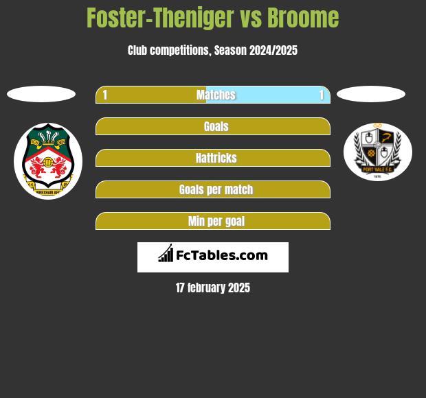 Foster-Theniger vs Broome h2h player stats