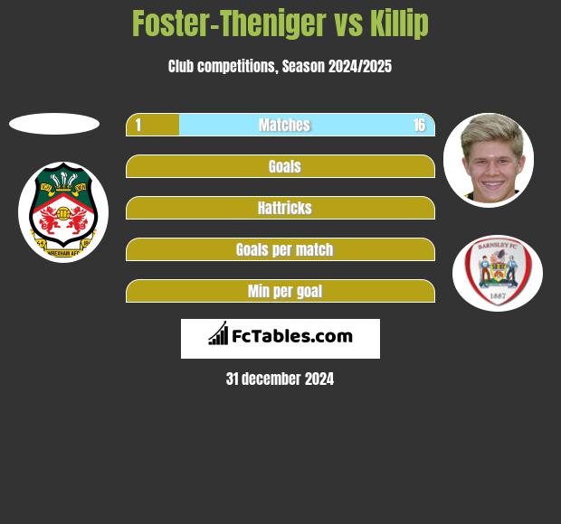 Foster-Theniger vs Killip h2h player stats