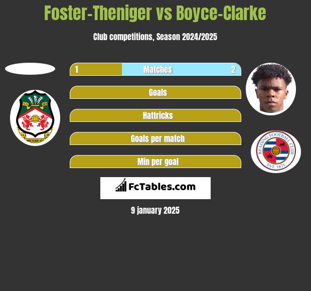 Foster-Theniger vs Boyce-Clarke h2h player stats