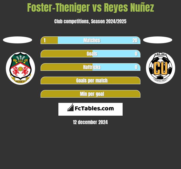 Foster-Theniger vs Reyes Nuñez h2h player stats