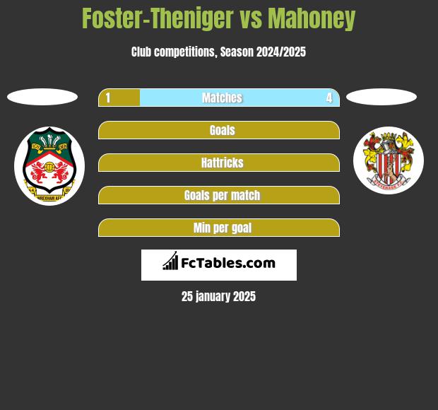 Foster-Theniger vs Mahoney h2h player stats