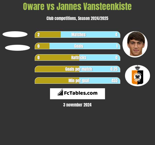 Oware vs Jannes Vansteenkiste h2h player stats