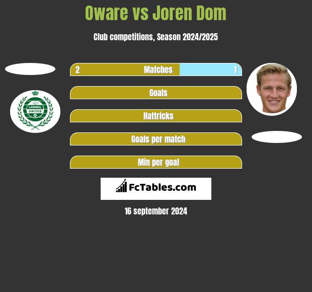 Oware vs Joren Dom h2h player stats