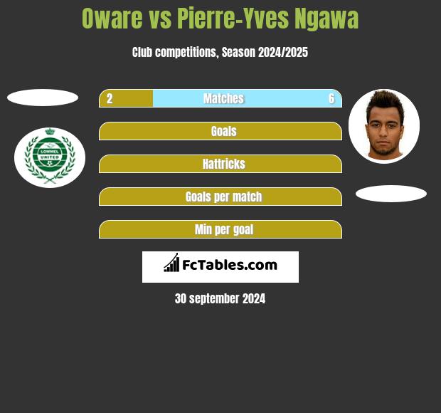 Oware vs Pierre-Yves Ngawa h2h player stats