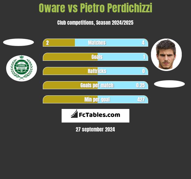 Oware vs Pietro Perdichizzi h2h player stats