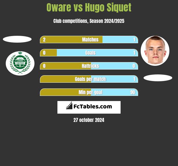 Oware vs Hugo Siquet h2h player stats