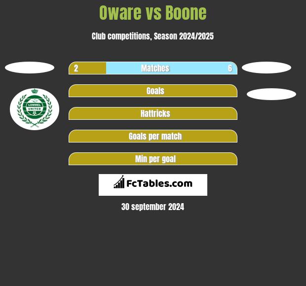 Oware vs Boone h2h player stats