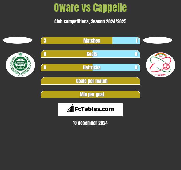 Oware vs Cappelle h2h player stats