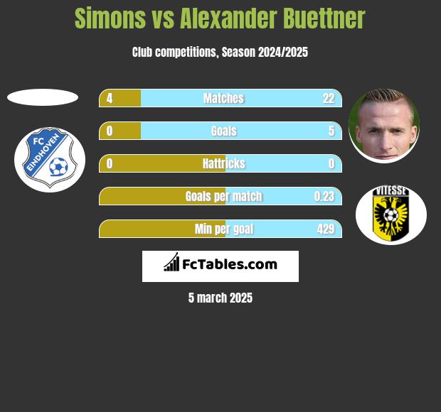 Simons vs Alexander Buettner h2h player stats