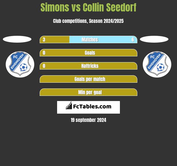 Simons vs Collin Seedorf h2h player stats