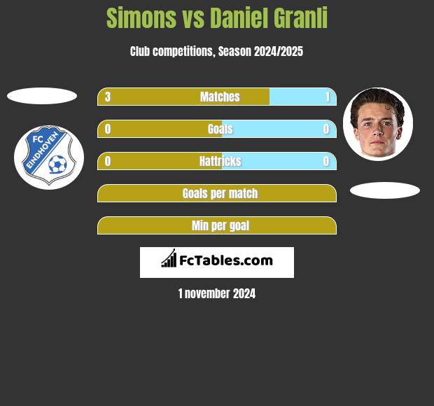 Simons vs Daniel Granli h2h player stats