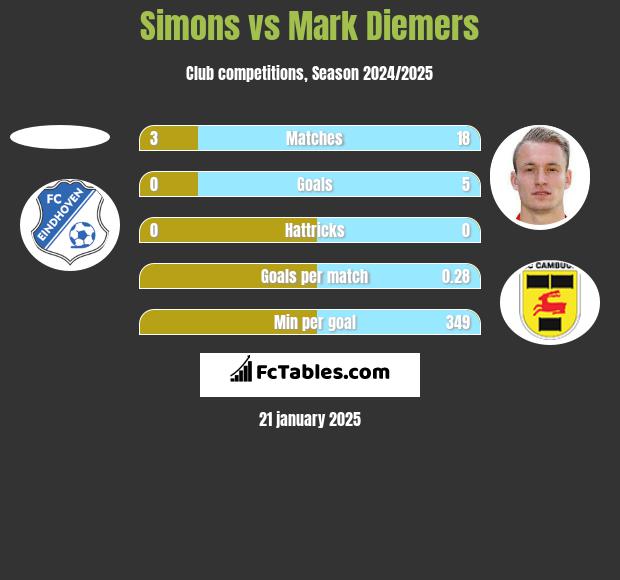 Simons vs Mark Diemers h2h player stats