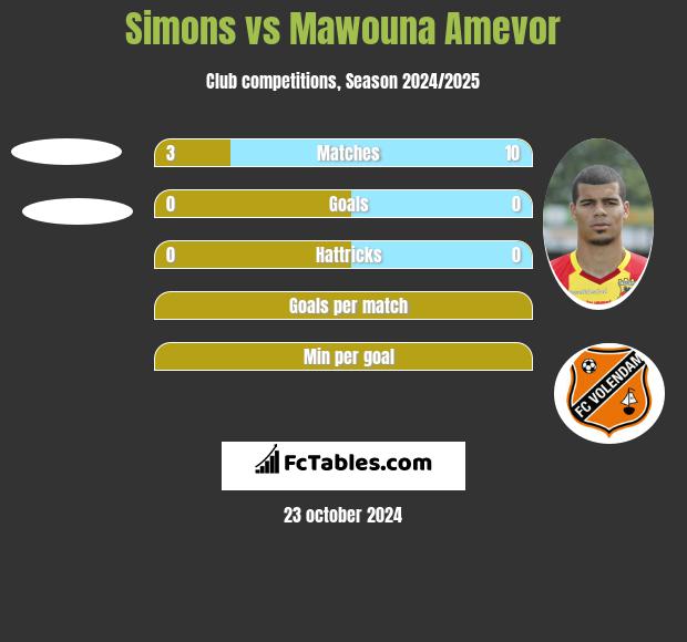 Simons vs Mawouna Amevor h2h player stats