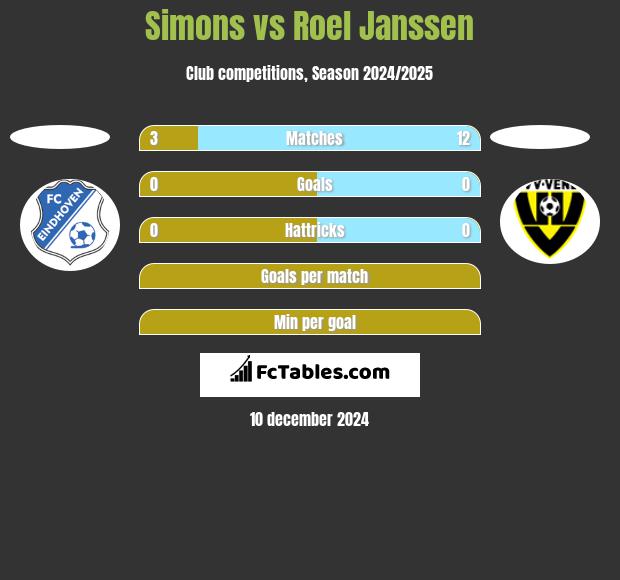 Simons vs Roel Janssen h2h player stats