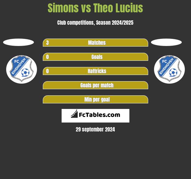 Simons vs Theo Lucius h2h player stats