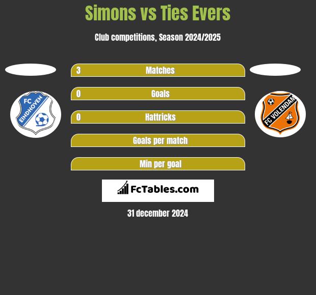 Simons vs Ties Evers h2h player stats