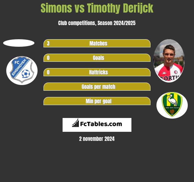 Simons vs Timothy Derijck h2h player stats