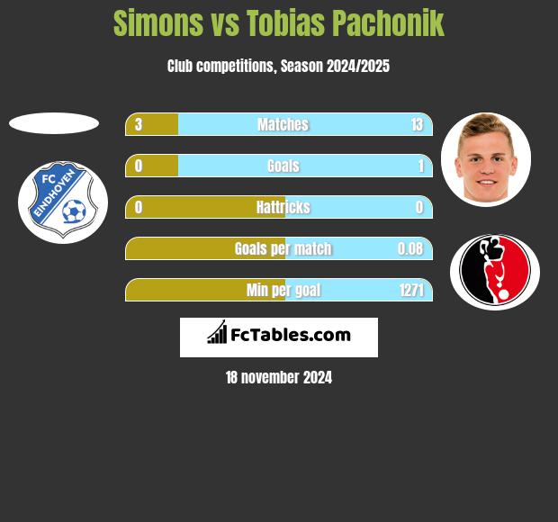 Simons vs Tobias Pachonik h2h player stats