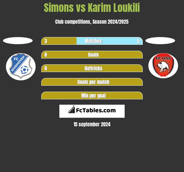 Simons vs Karim Loukili h2h player stats