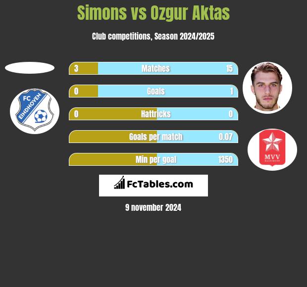 Simons vs Ozgur Aktas h2h player stats