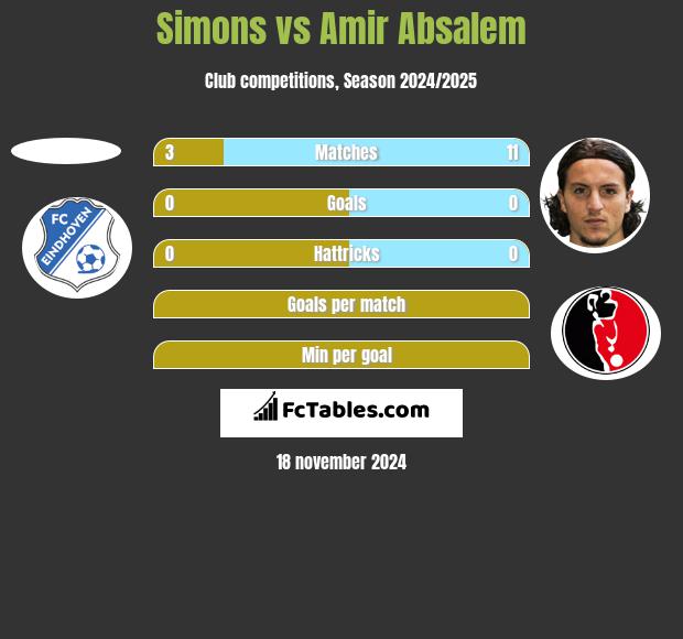 Simons vs Amir Absalem h2h player stats