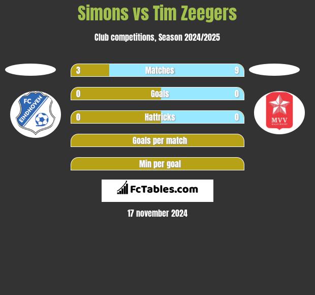 Simons vs Tim Zeegers h2h player stats