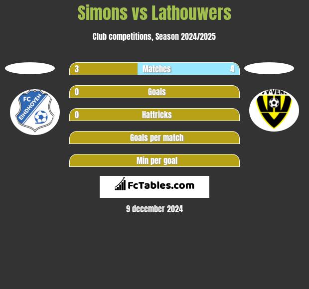 Simons vs Lathouwers h2h player stats