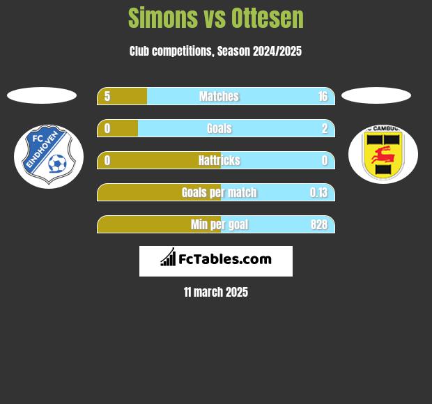 Simons vs Ottesen h2h player stats