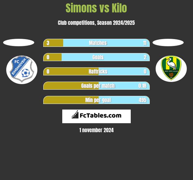 Simons vs Kilo h2h player stats