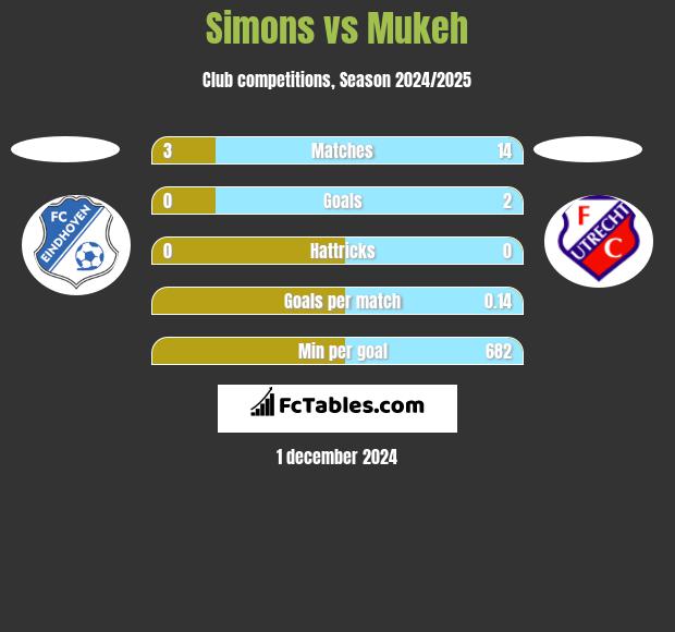 Simons vs Mukeh h2h player stats