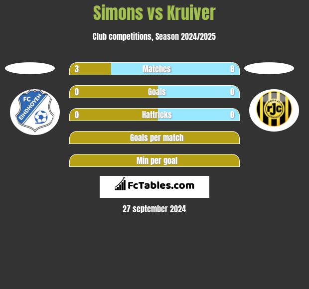 Simons vs Kruiver h2h player stats