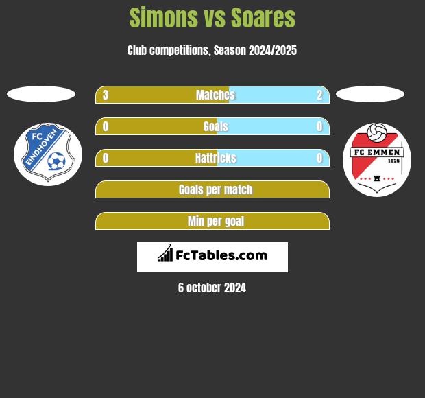 Simons vs Soares h2h player stats