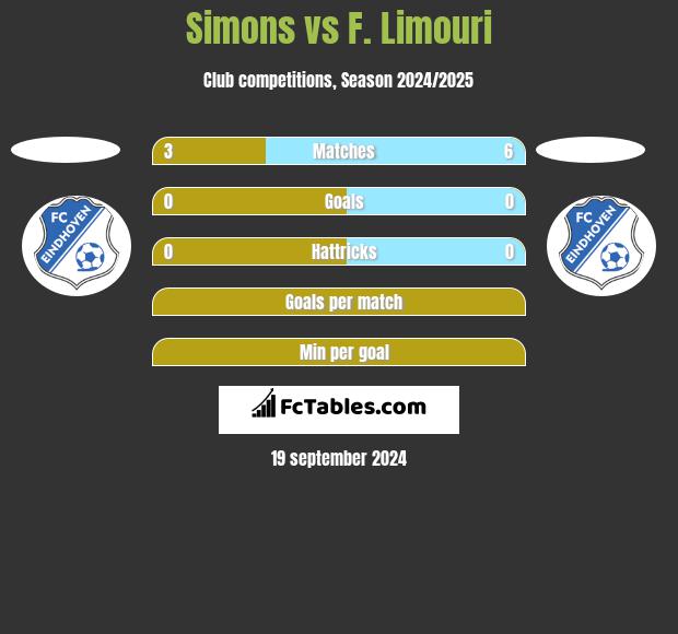 Simons vs F. Limouri h2h player stats