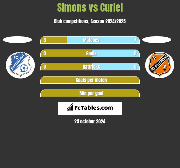 Simons vs Curiel h2h player stats