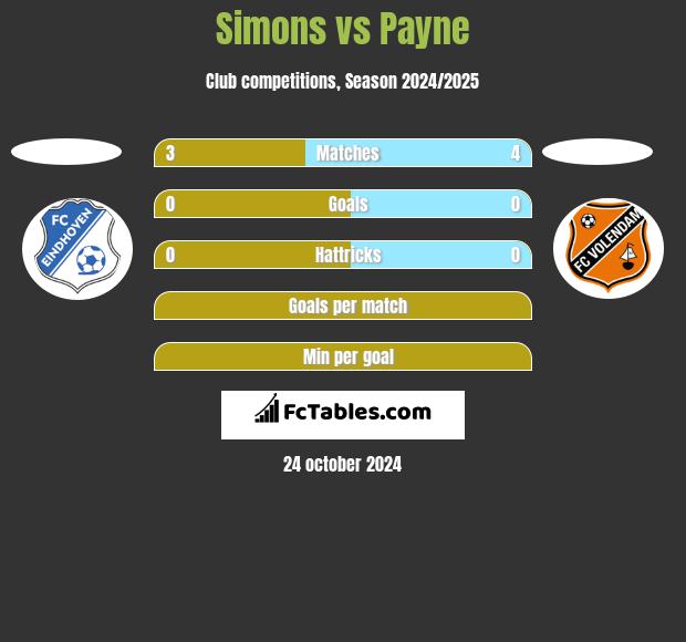 Simons vs Payne h2h player stats